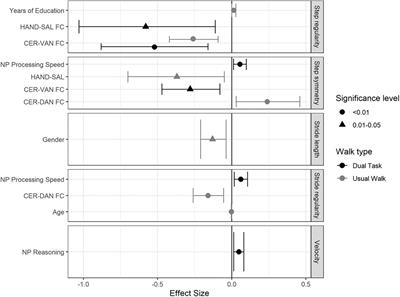 Effects of aging on cognitive and brain inter-network integration patterns underlying usual and dual-task gait performance